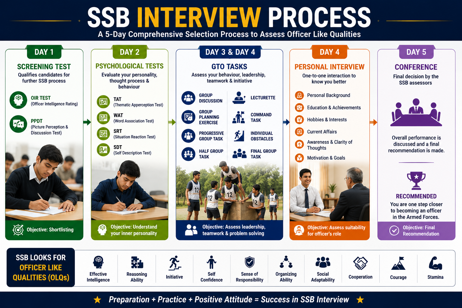 SSB Interview Preparation for Army Navy Air Force